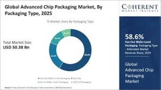 Advanced Chip Packaging Market 2025–2032: Outlook Signals Robust Expansion and Innovation