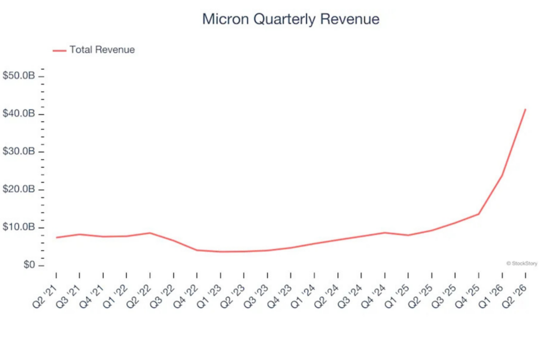 Micron Posts Record-Breaking Revenue | Stock Climbs to New Heights