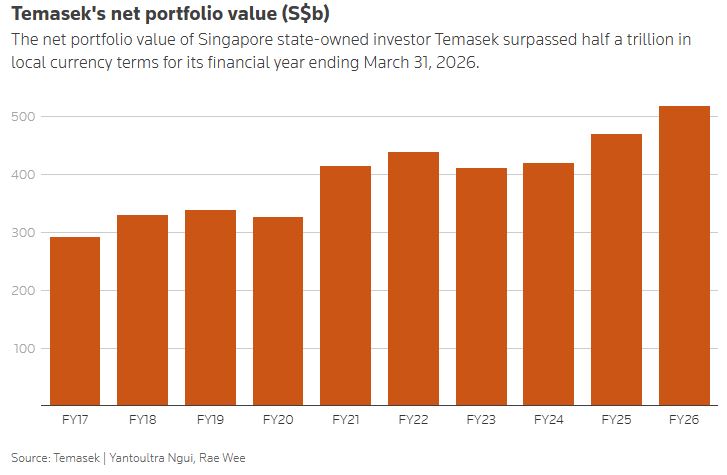 Singapore Temasek Targets Massive AI & Semiconductor Investments as Portfolio Hits Record S$518B