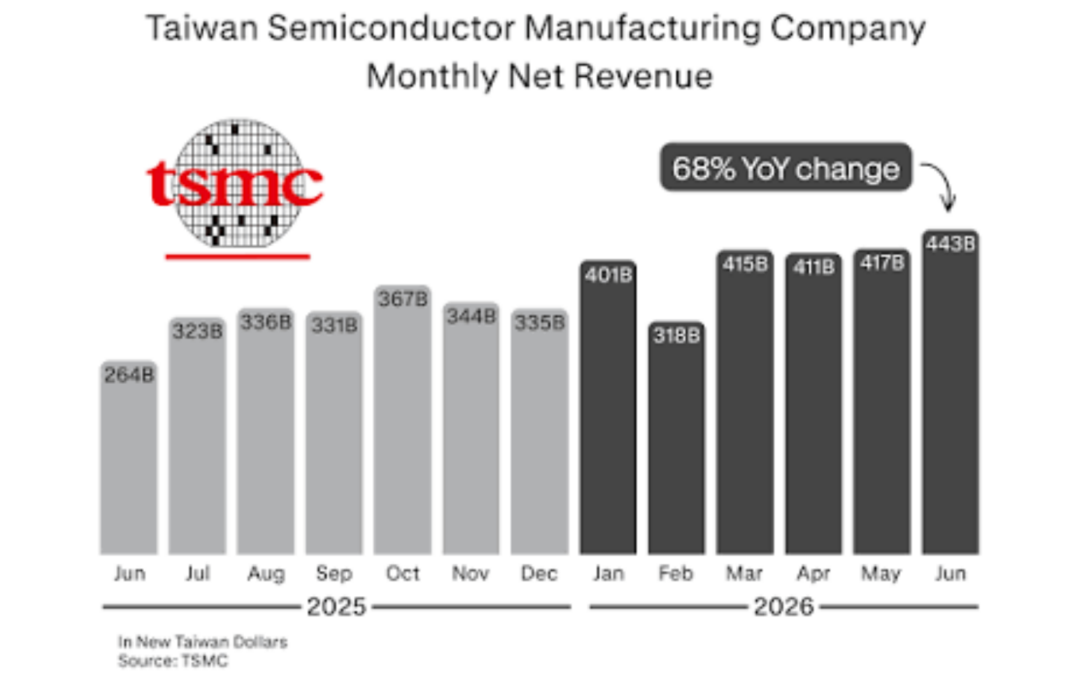 TSMC’s AI Gold Rush Continues: Record Profits Reach New Highs, Adds 2 New CoWoS Plants
